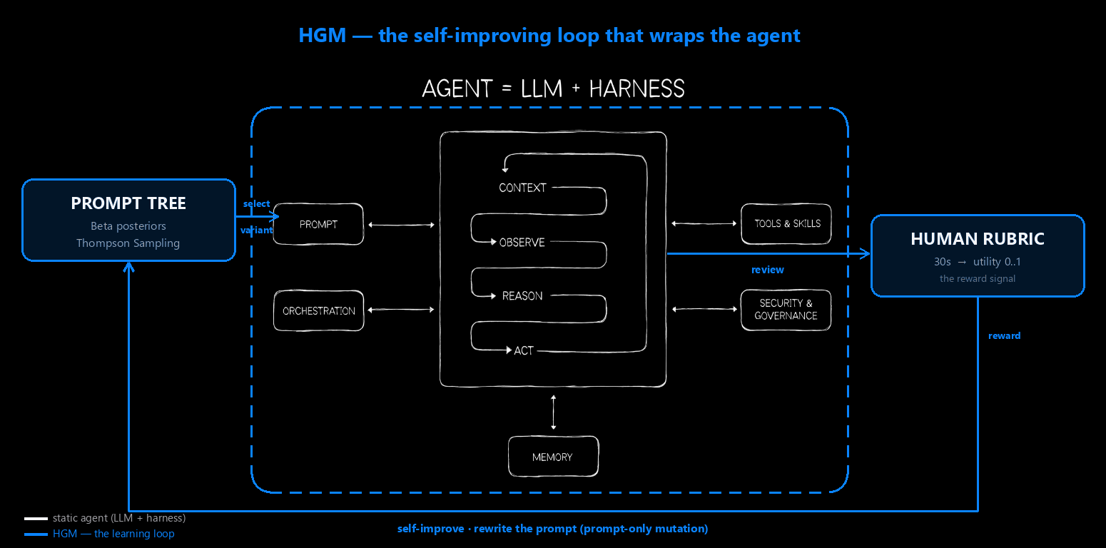 HGM learning loop wrapping the agent