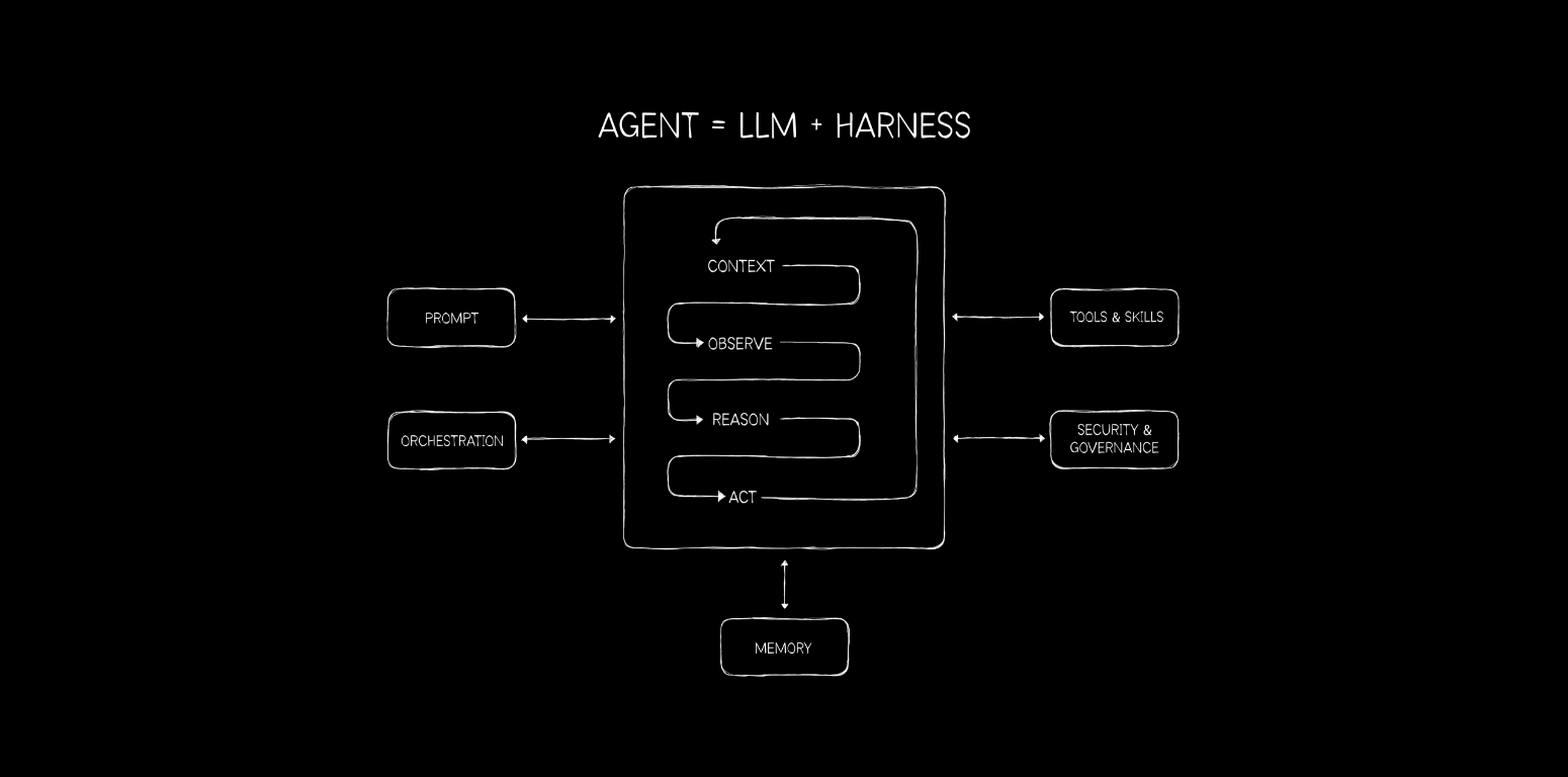 Agent = LLM + Harness diagram